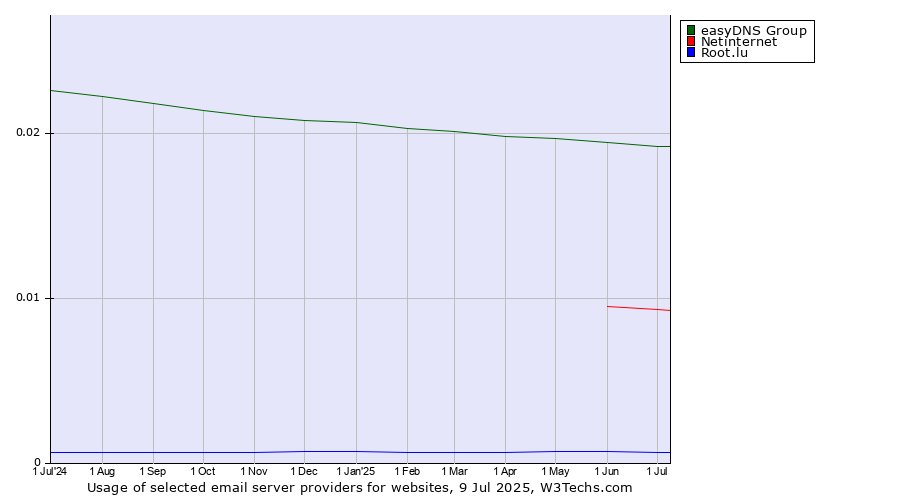 Historical trends in the usage of easyDNS Group vs. Netinternet vs. Root.lu