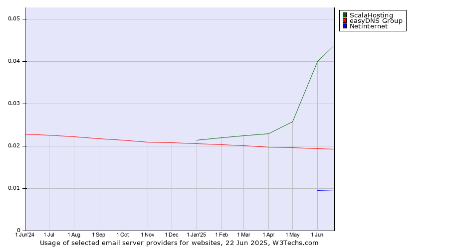 Historical trends in the usage of ScalaHosting vs. easyDNS Group vs. Netinternet