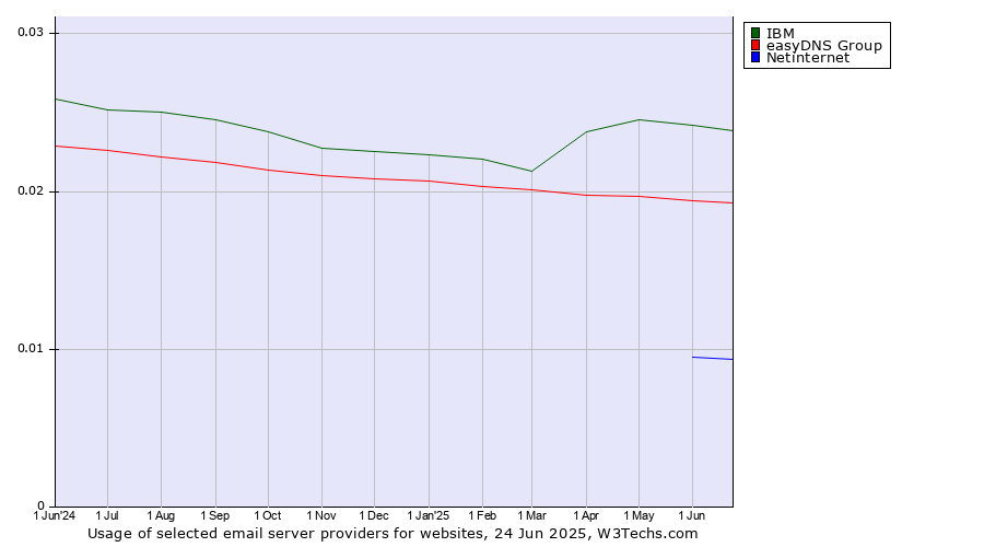 Historical trends in the usage of IBM vs. easyDNS Group vs. Netinternet