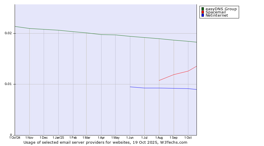 Historical trends in the usage of easyDNS Group vs. Spacemail vs. Netinternet