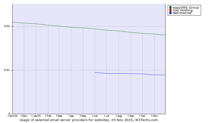 Historical trends in the usage of easyDNS Group vs. Váš Hosting vs. Netinternet