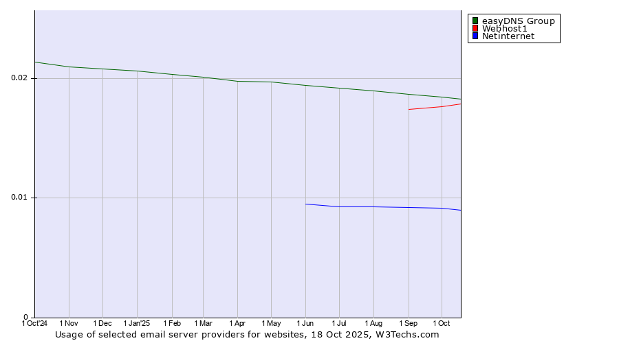 Historical trends in the usage of easyDNS Group vs. Webhost1 vs. Netinternet