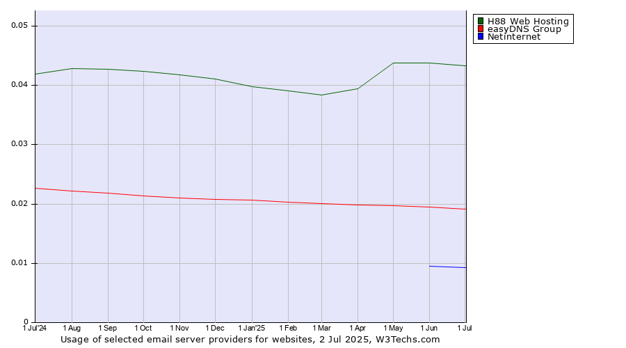 Historical trends in the usage of H88 Web Hosting vs. easyDNS Group vs. Netinternet