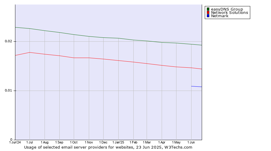 Historical trends in the usage of easyDNS Group vs. Network Solutions vs. Netmark