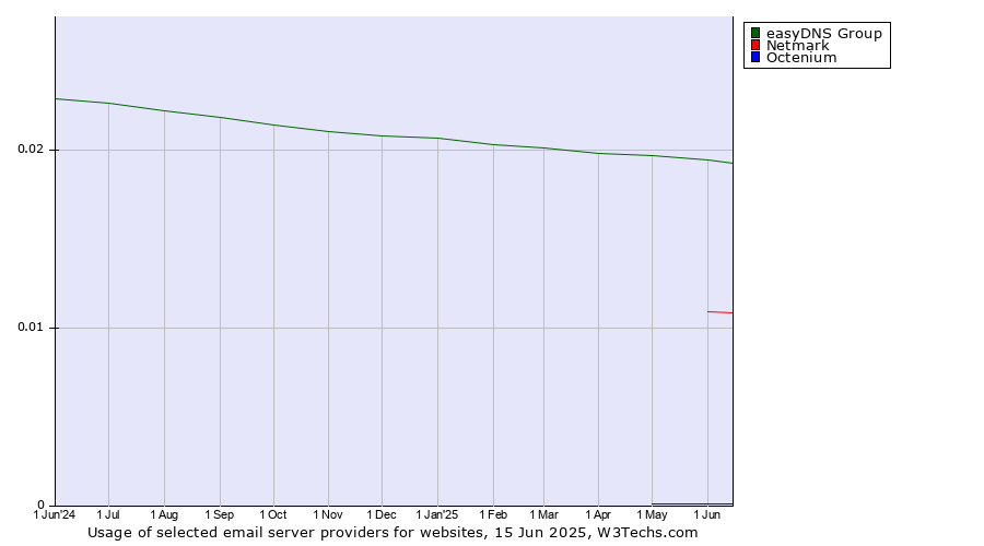 Historical trends in the usage of easyDNS Group vs. Netmark vs. Octenium