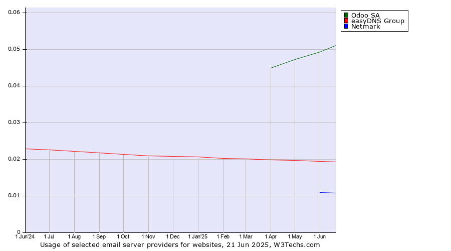 Historical trends in the usage of Odoo SA vs. easyDNS Group vs. Netmark