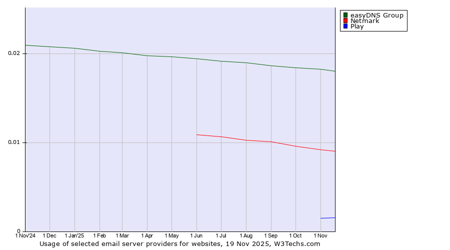Historical trends in the usage of easyDNS Group vs. Netmark vs. Play