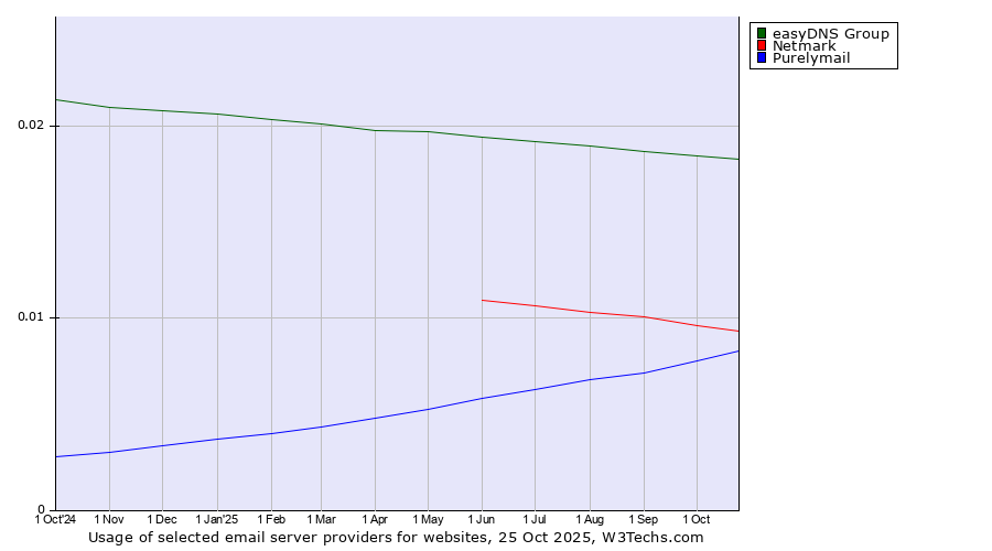 Historical trends in the usage of easyDNS Group vs. Netmark vs. Purelymail