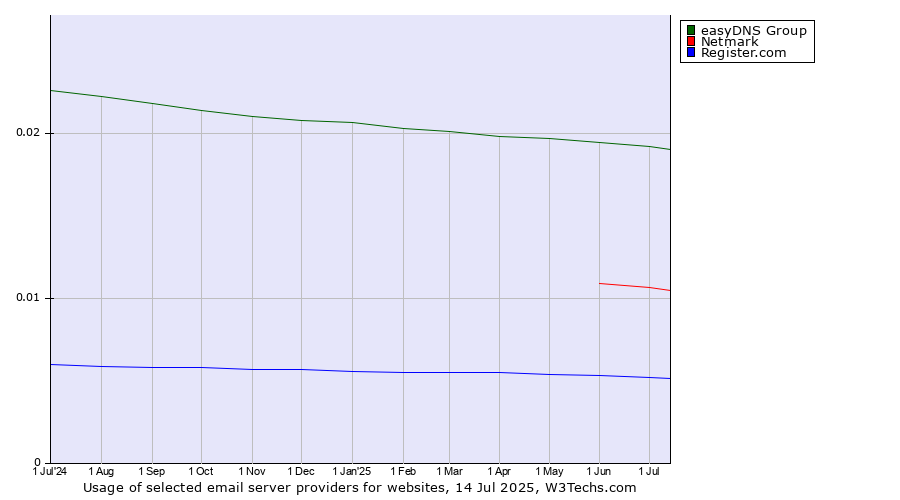 Historical trends in the usage of easyDNS Group vs. Netmark vs. Register.com