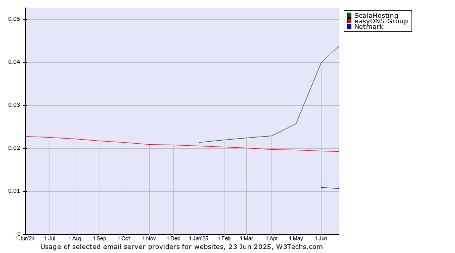 Historical trends in the usage of ScalaHosting vs. easyDNS Group vs. Netmark