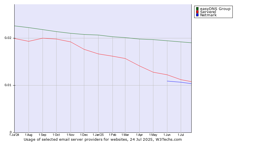 Historical trends in the usage of easyDNS Group vs. Serverel vs. Netmark
