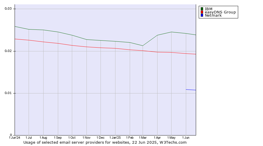 Historical trends in the usage of IBM vs. easyDNS Group vs. Netmark