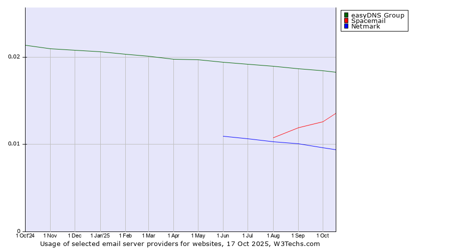 Historical trends in the usage of easyDNS Group vs. Spacemail vs. Netmark