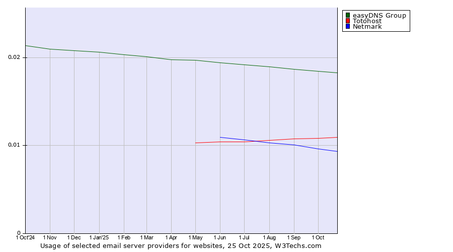Historical trends in the usage of easyDNS Group vs. Totohost vs. Netmark