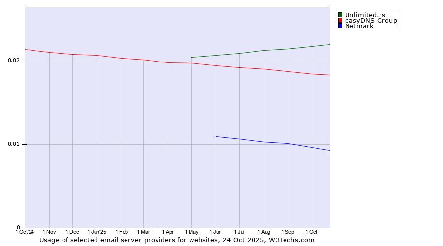 Historical trends in the usage of Unlimited.rs vs. easyDNS Group vs. Netmark
