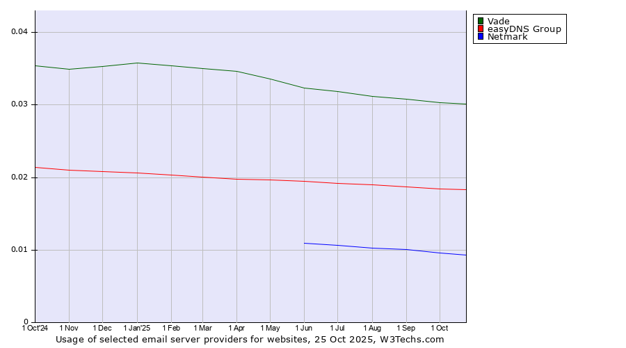 Historical trends in the usage of Vade vs. easyDNS Group vs. Netmark