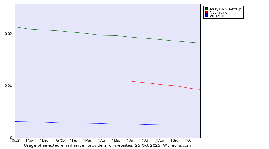 Historical trends in the usage of easyDNS Group vs. Netmark vs. Verizon