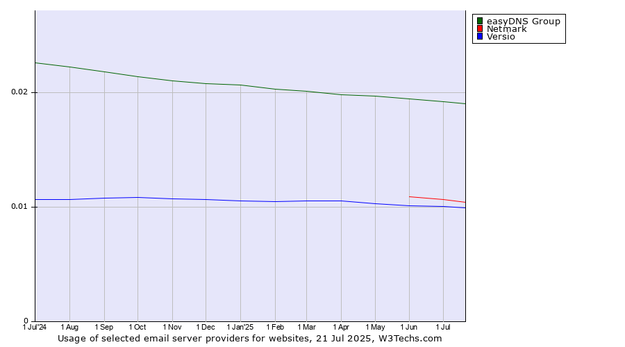 Historical trends in the usage of easyDNS Group vs. Netmark vs. Versio