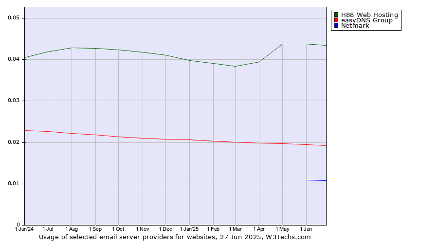 Historical trends in the usage of H88 Web Hosting vs. easyDNS Group vs. Netmark