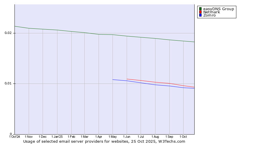 Historical trends in the usage of easyDNS Group vs. Netmark vs. Zomro