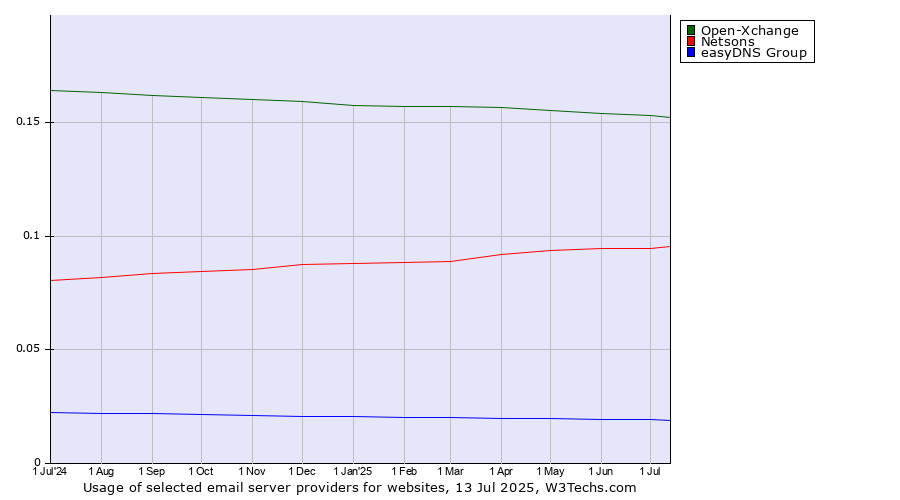 Historical trends in the usage of Open-Xchange vs. Netsons vs. easyDNS Group