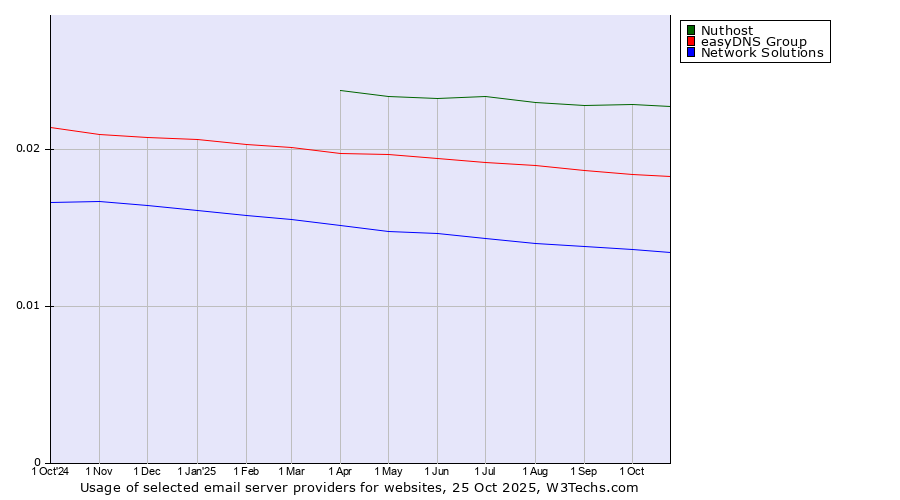 Historical trends in the usage of Nuthost vs. easyDNS Group vs. Network Solutions