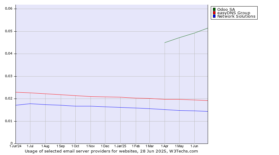 Historical trends in the usage of Odoo SA vs. easyDNS Group vs. Network Solutions