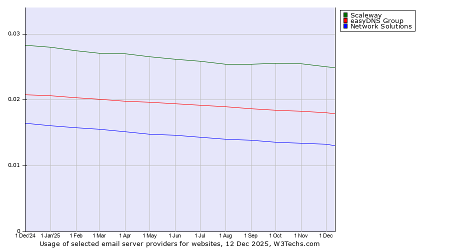 Historical trends in the usage of Scaleway vs. easyDNS Group vs. Network Solutions