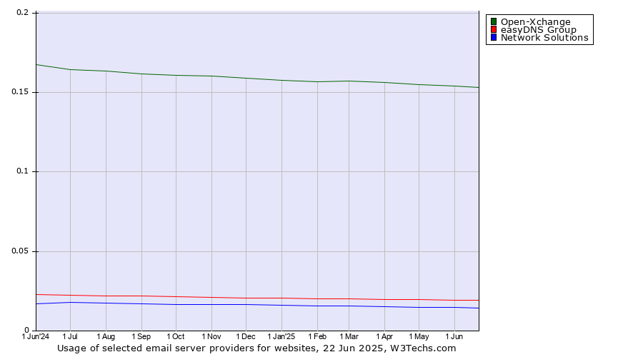 Historical trends in the usage of Open-Xchange vs. easyDNS Group vs. Network Solutions