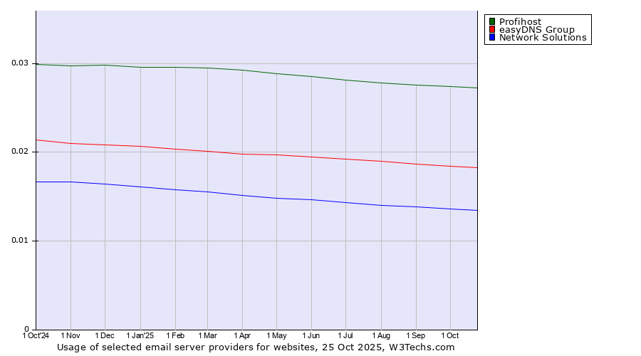 Historical trends in the usage of Profihost vs. easyDNS Group vs. Network Solutions