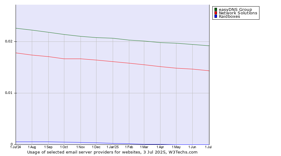 Historical trends in the usage of easyDNS Group vs. Network Solutions vs. Raidboxes