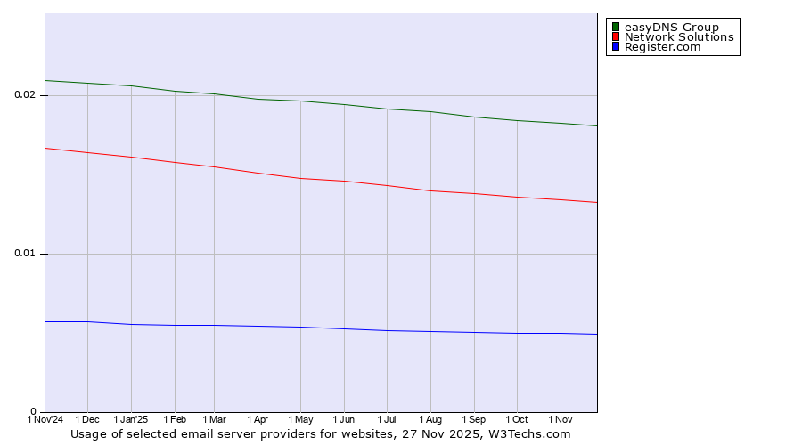 Historical trends in the usage of easyDNS Group vs. Network Solutions vs. Register.com