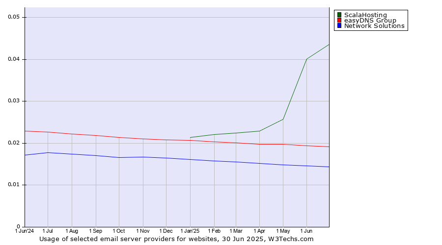 Historical trends in the usage of ScalaHosting vs. easyDNS Group vs. Network Solutions