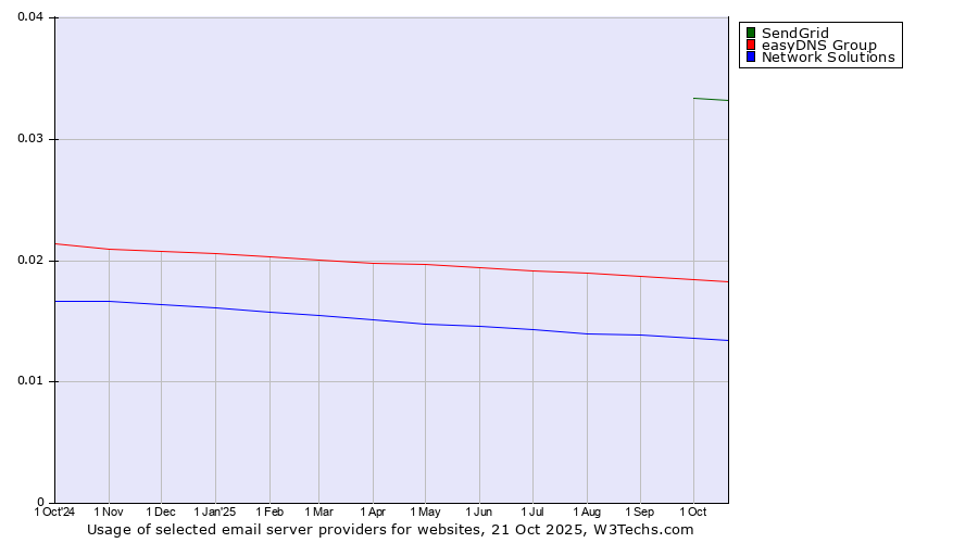 Historical trends in the usage of SendGrid vs. easyDNS Group vs. Network Solutions