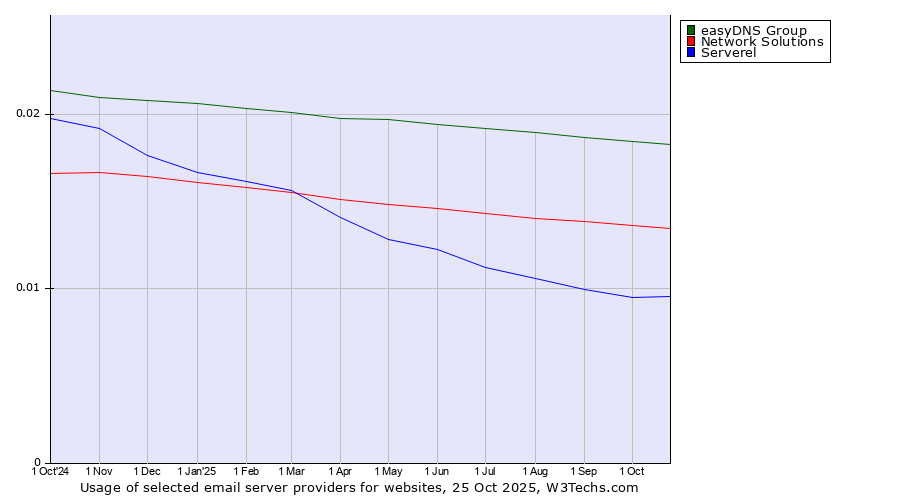Historical trends in the usage of easyDNS Group vs. Network Solutions vs. Serverel