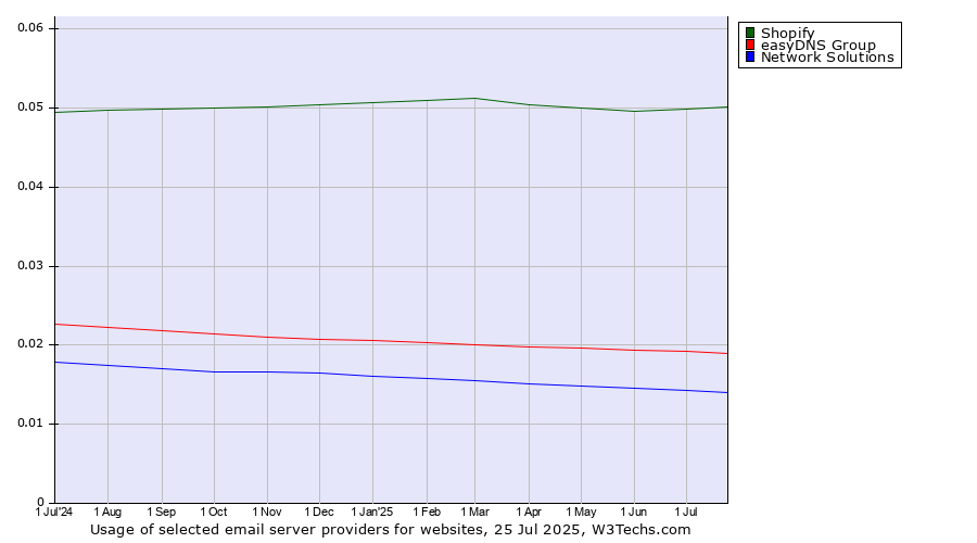 Historical trends in the usage of Shopify vs. easyDNS Group vs. Network Solutions