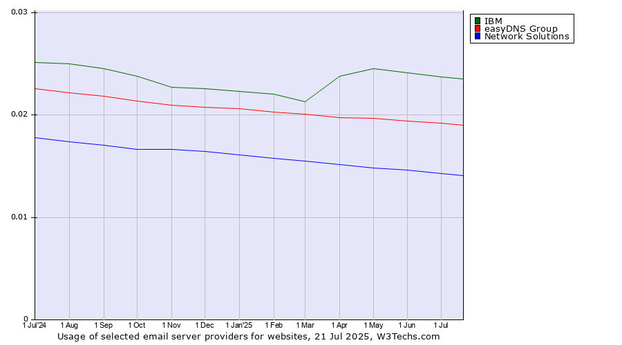 Historical trends in the usage of IBM vs. easyDNS Group vs. Network Solutions