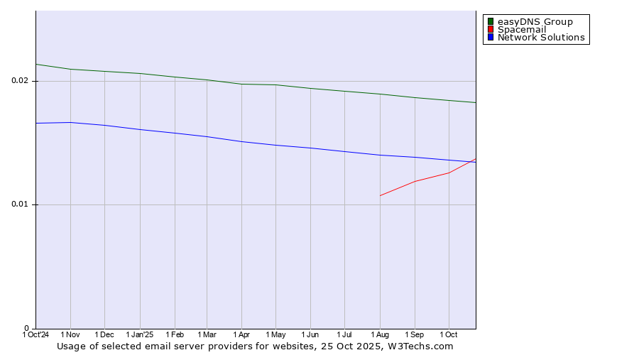 Historical trends in the usage of easyDNS Group vs. Spacemail vs. Network Solutions