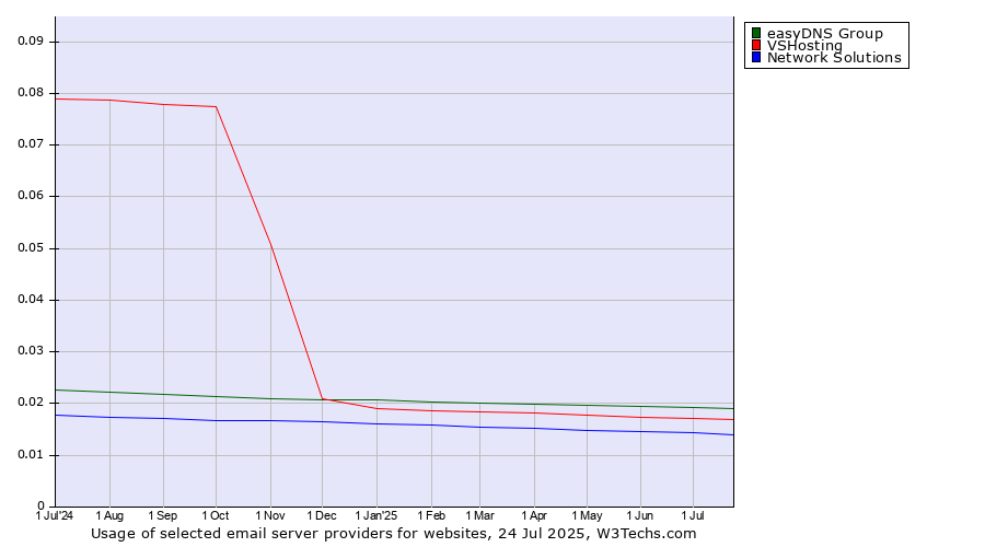 Historical trends in the usage of easyDNS Group vs. VSHosting vs. Network Solutions