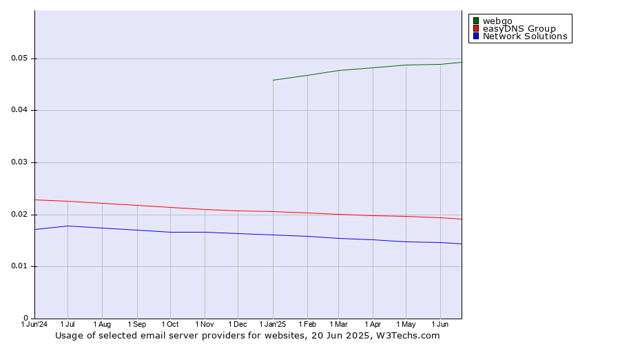 Historical trends in the usage of webgo vs. easyDNS Group vs. Network Solutions