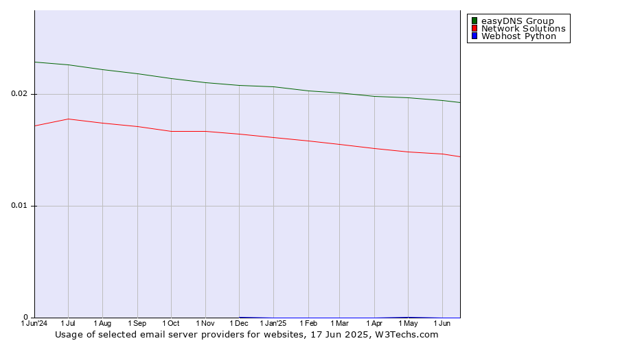 Historical trends in the usage of easyDNS Group vs. Network Solutions vs. Webhost Python