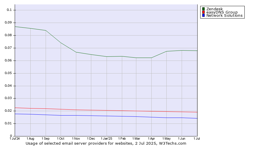 Historical trends in the usage of Zendesk vs. easyDNS Group vs. Network Solutions