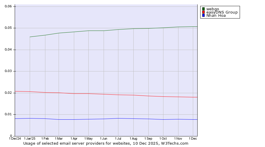 Historical trends in the usage of webgo vs. easyDNS Group vs. Nhan Hoa