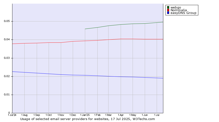 Historical trends in the usage of webgo vs. Nominalia vs. easyDNS Group