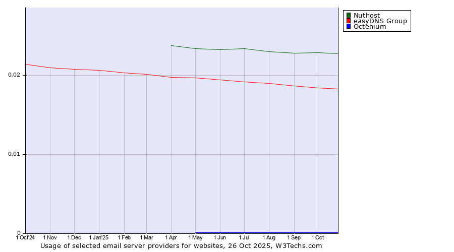 Historical trends in the usage of Nuthost vs. easyDNS Group vs. Octenium