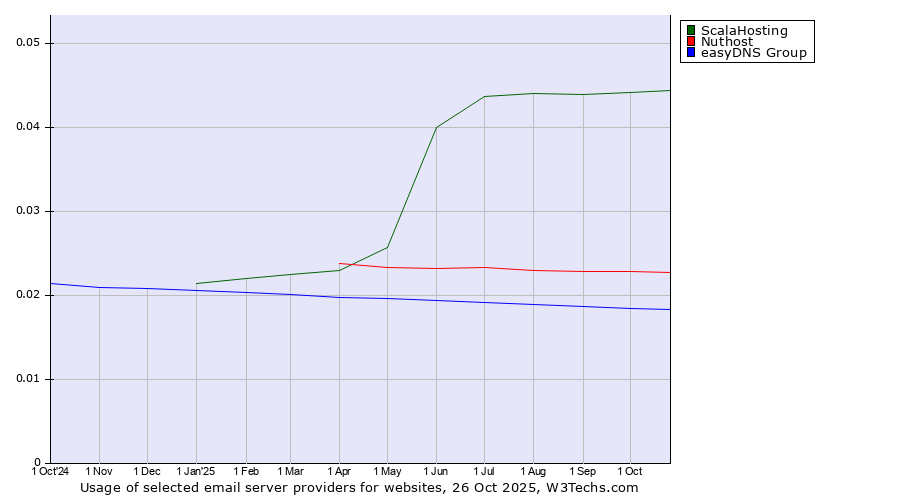Historical trends in the usage of ScalaHosting vs. Nuthost vs. easyDNS Group