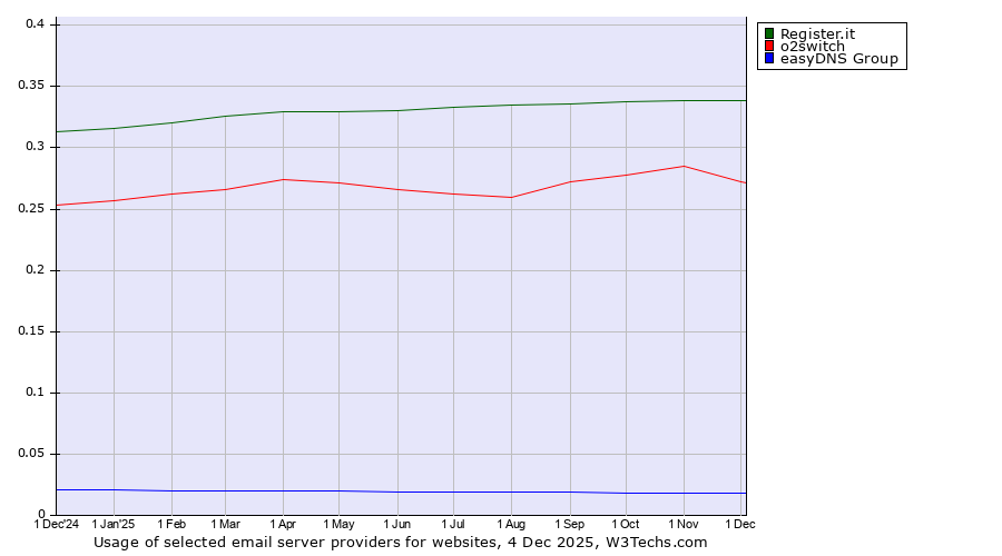 Historical trends in the usage of Register.it vs. o2switch vs. easyDNS Group