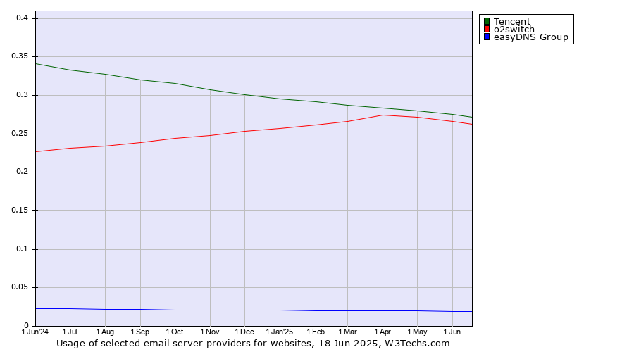 Historical trends in the usage of Tencent vs. o2switch vs. easyDNS Group