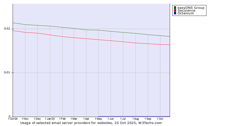 Historical trends in the usage of easyDNS Group vs. Securence vs. Octenium