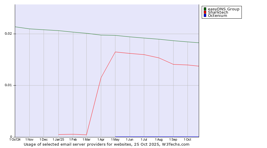 Historical trends in the usage of easyDNS Group vs. Sharktech vs. Octenium